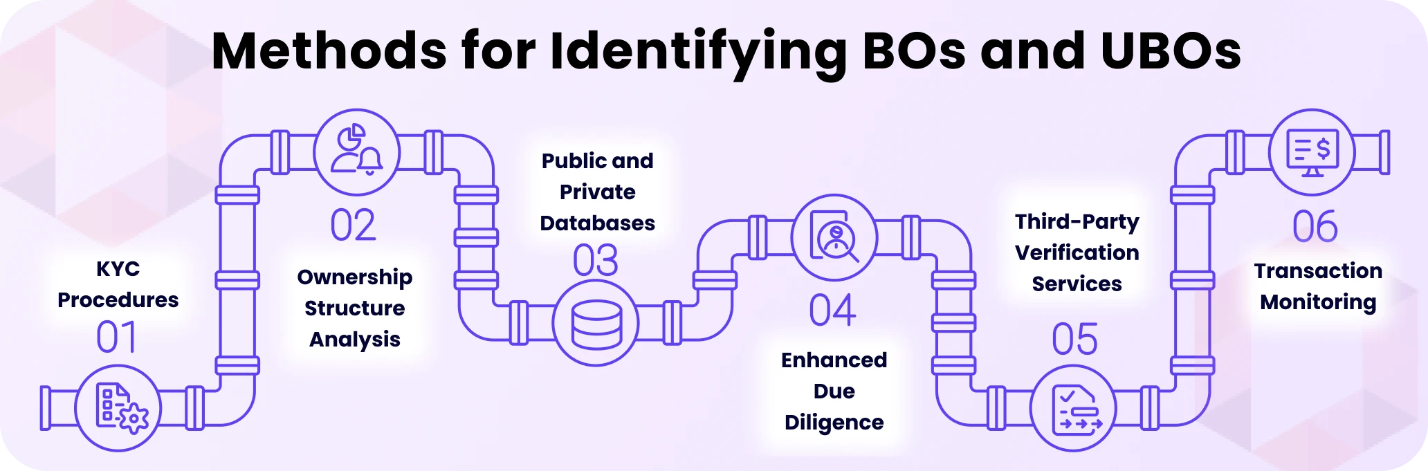 Flowchart illustrating methods for identifying Beneficial Owners and Ultimate Beneficial Owners: KYC Procedures, Ownership Structure Analysis, Public and Private Databases, Enhanced Due Diligence, Third-Party Verification, Transaction Monitoring.