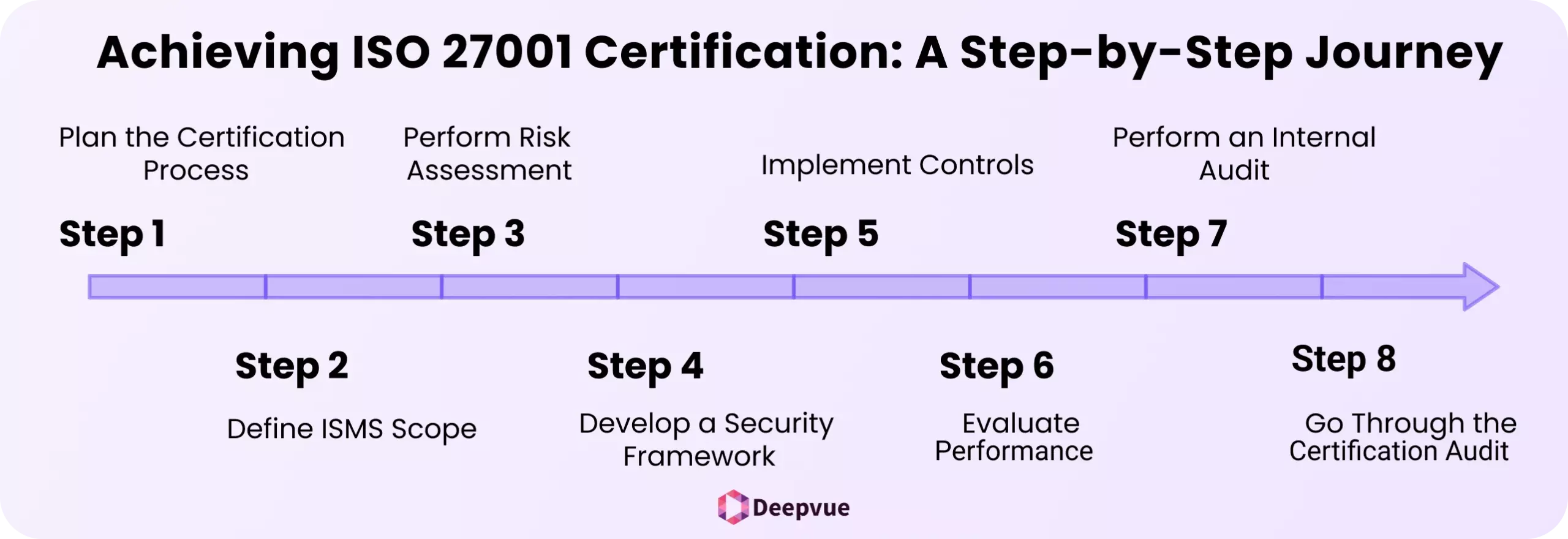 The flowchart for achieving ISO 27001 certification outlines seven steps essential for information security: Plan, Define Scope, Risk Assessment, Develop Framework, Implement Controls, Evaluate Performance, and Internal Audit. These steps ensure adherence to top security standards.