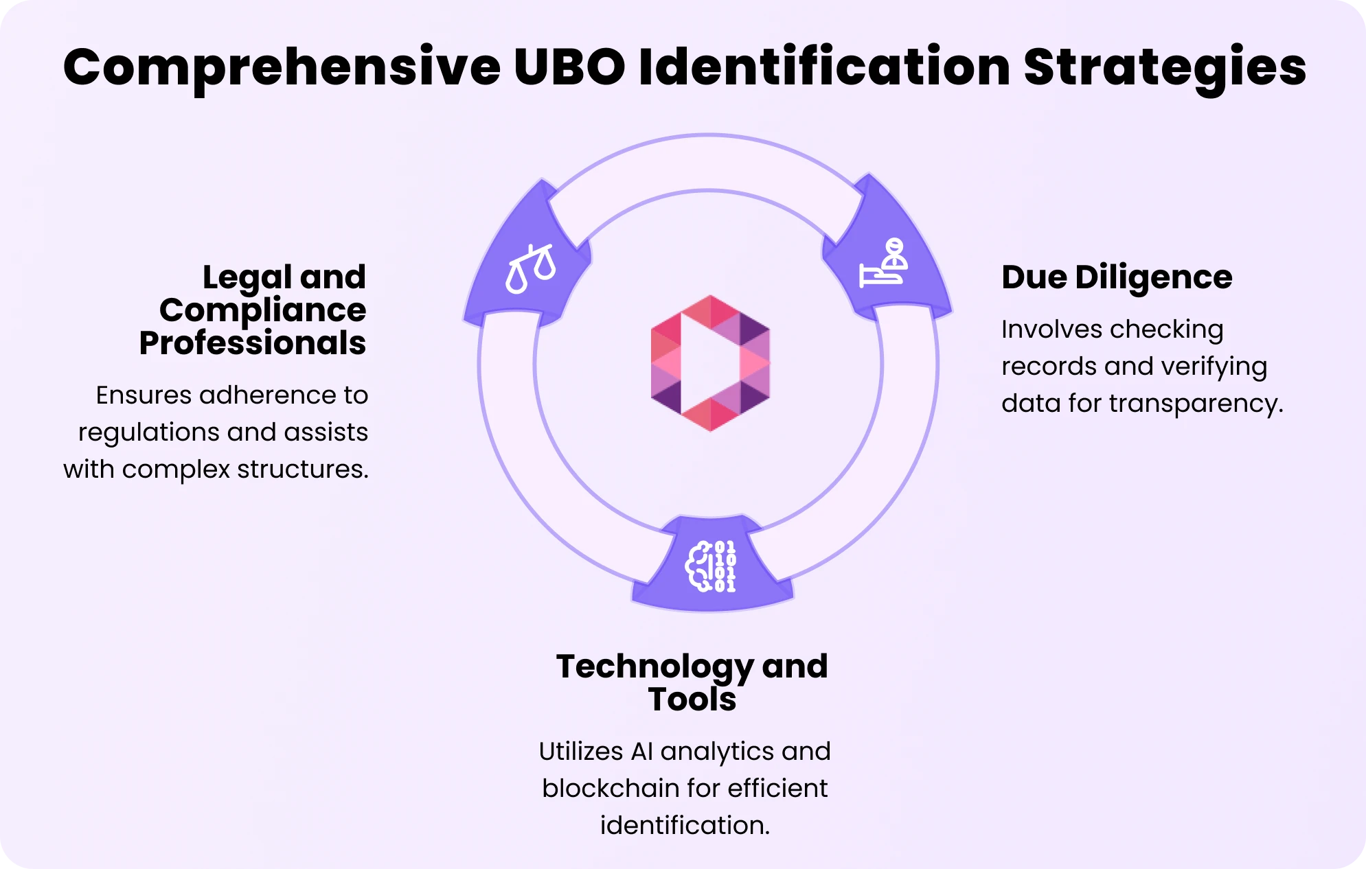 Infographic on UBO identification: Legal and Compliance (adherence to regulations), Due Diligence (verifying data), and the Importance of Technology and Tools (AI and blockchain) depicted in a circular flowchart.
