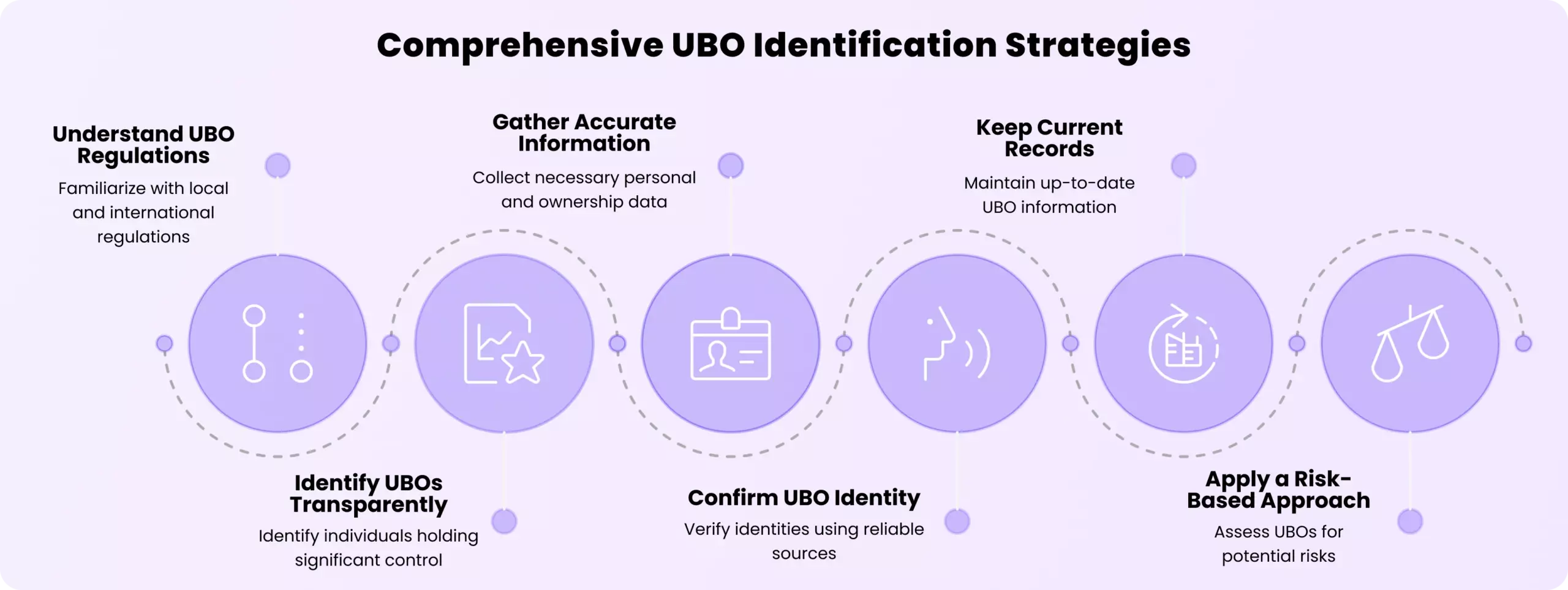 Infographic titled "Comprehensive UBO Identification Strategies" with six steps: Understand, Gather Information, Identify, Confirm, Keep Records, Apply Risk. Features icons for each step and highlights why knowing the Ultimate Beneficial Owner (UBO) matters in robust risk management.