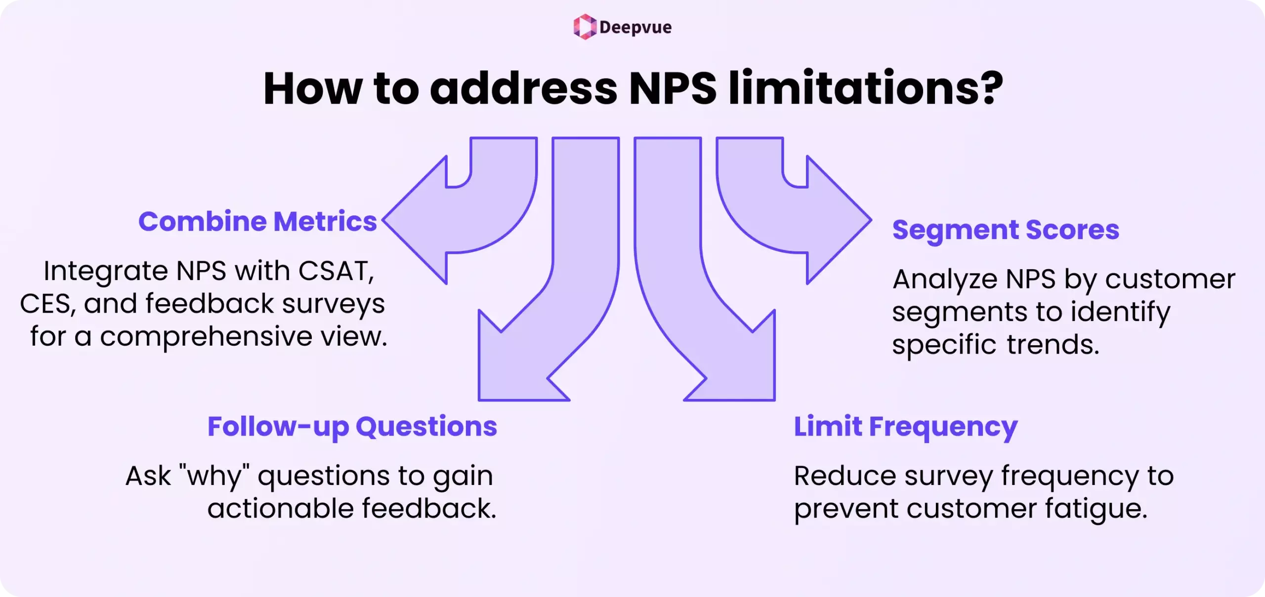 Infographic titled "How to address NPS limitations?" highlights four strategies for Payment Service Providers: combine metrics, follow-up questions, segment, and limit frequency—with brief descriptions to enhance Net Promoter Score effectiveness.