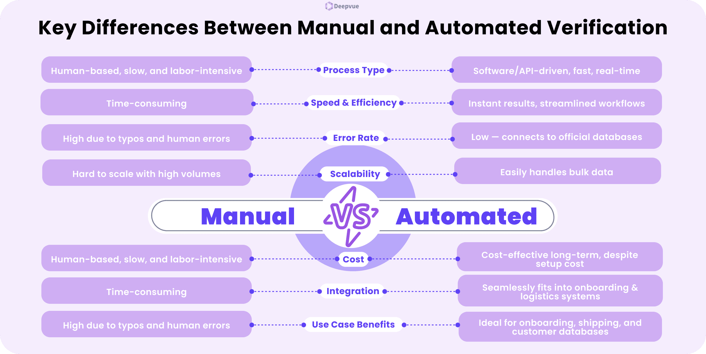 Comparison chart showing key differences between manual and automated verification—including address verification—across process type, speed, error rate, scalability, cost, integration, compliance, and financial transactions.