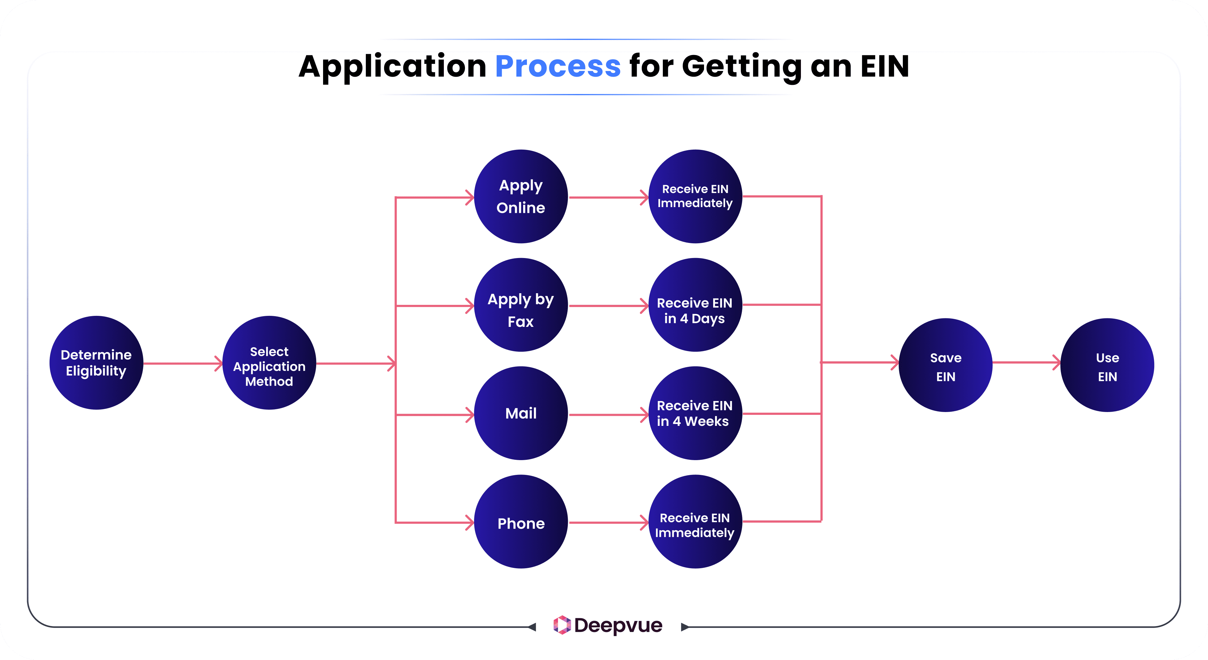 A flowchart showing EIN application steps: determine eligibility, select a method (online, fax, mail, phone), receive EIN based on method, then save and use the EIN.