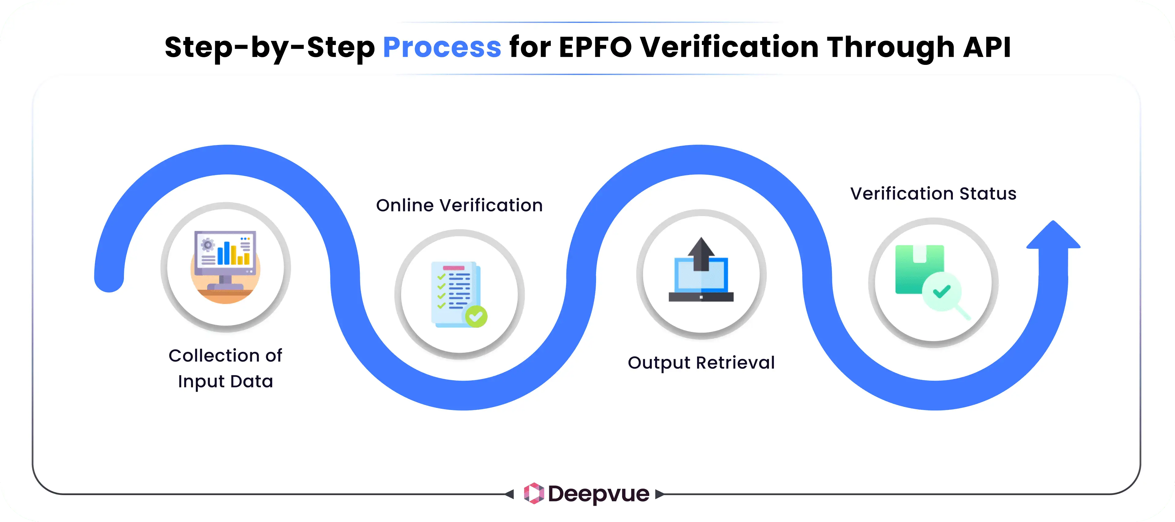 A flowchart showing steps for EPFO verification via API: input data collection, online verification, output retrieval, and verification status.