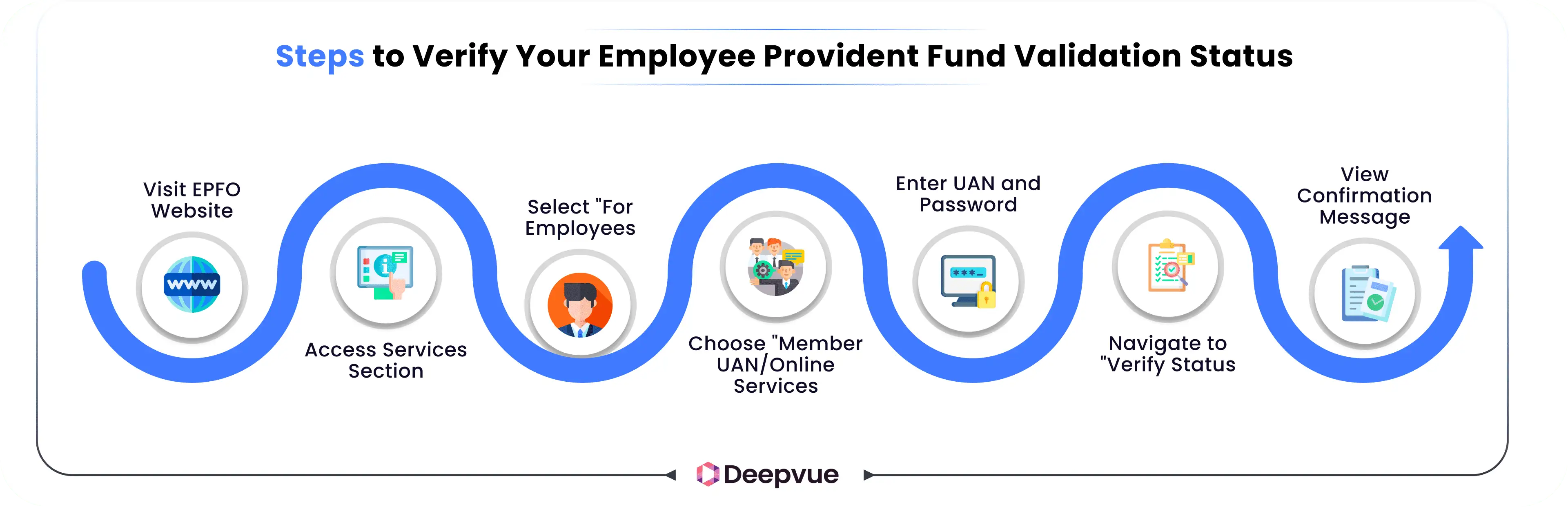 A step-by-step infographic showing how to verify employee provident fund status online, including website visit, service selection, login, and viewing the confirmation message.