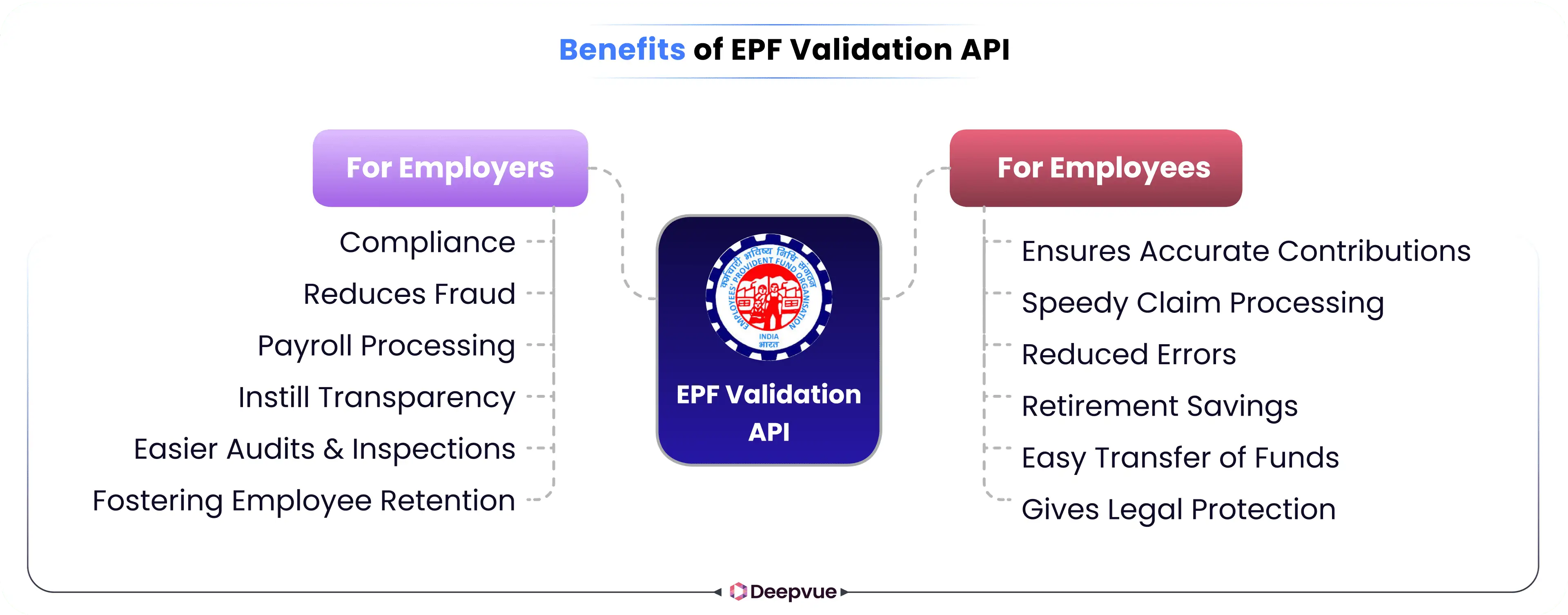 Infographic outlining benefits of the EPF Validation API for employers and employees, including compliance, reduced fraud, accuracy, faster claims, and legal protection.