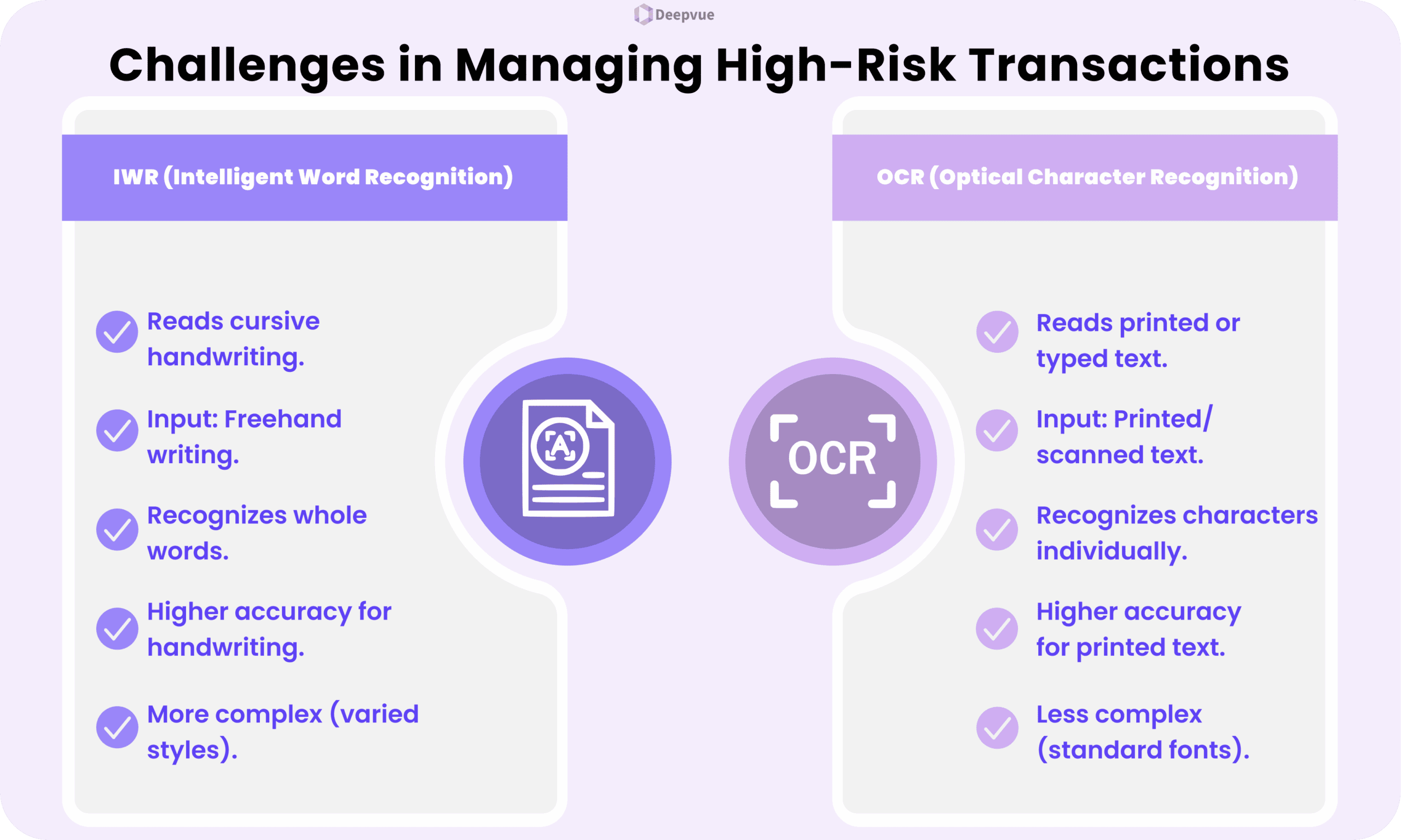 A comparison chart outlining differences between IWR and OCR in managing high-risk transactions, highlighting aspects like input type, recognition method, accuracy, and complexity.