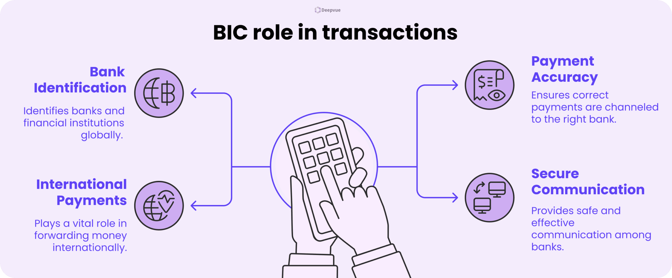 Diagram explaining what a Bank Identifier Code (BIC) is in transactions, highlighting bank identification, international payments, payment accuracy, and secure communication, with icons and a central hand holding a device.