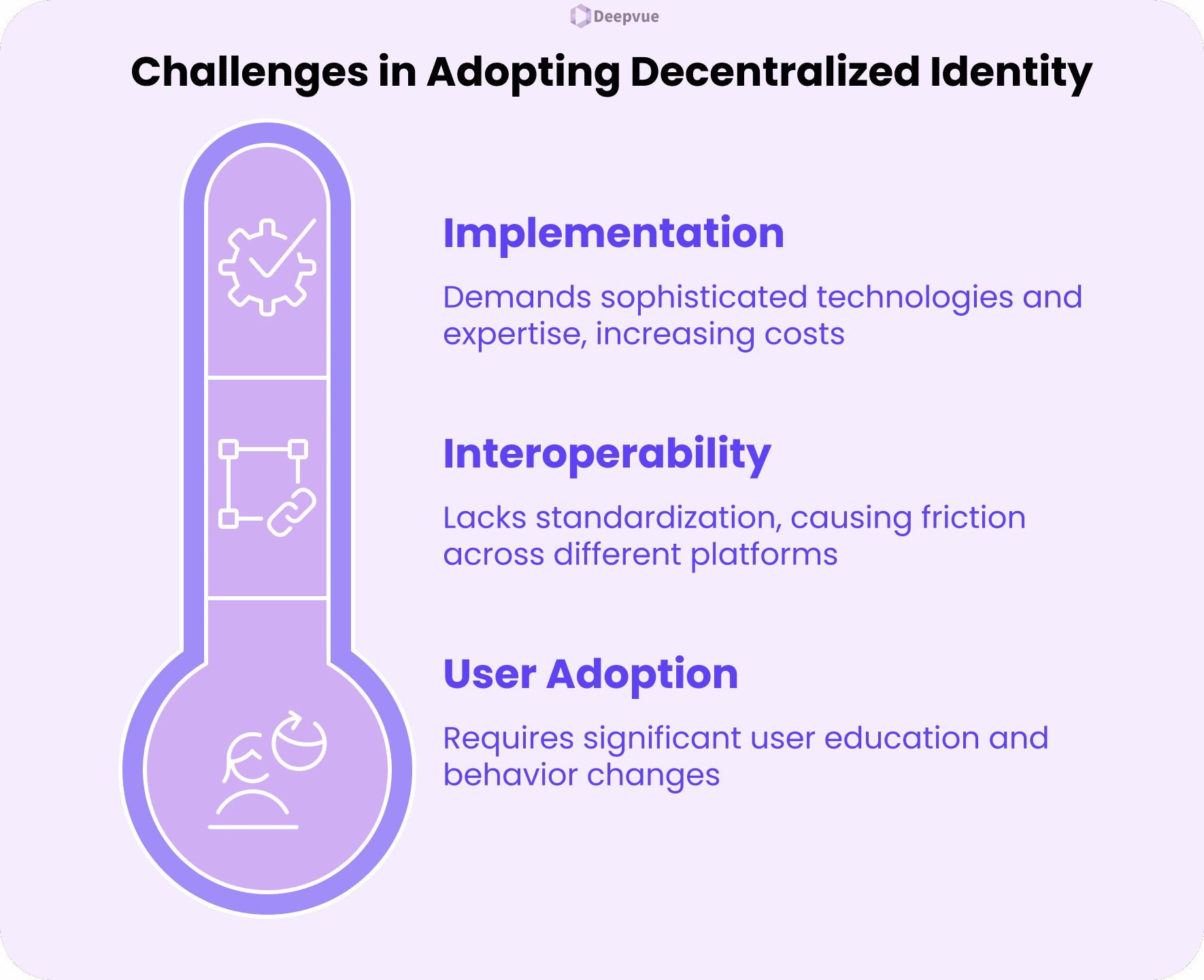 Infographic illustrating challenges in adopting Decentralized Identity: implementation, interoperability, and user adoption, with brief explanations for each in the context of creating a secure digital identity.