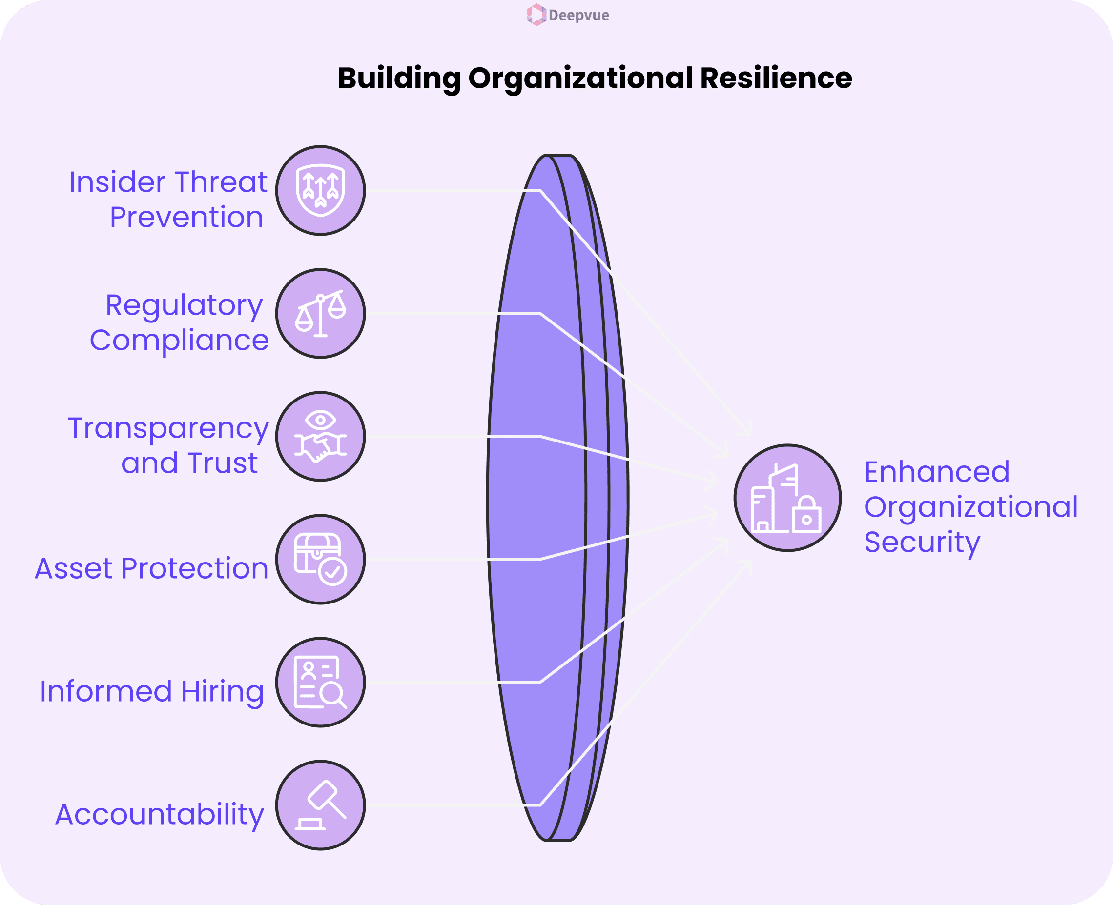 Diagram showing six factors—Know Your Employee practices, insider threat prevention, regulatory compliance, transparency and trust, asset protection, informed hiring, and accountability—contributing to enhanced organizational security in organizations.
