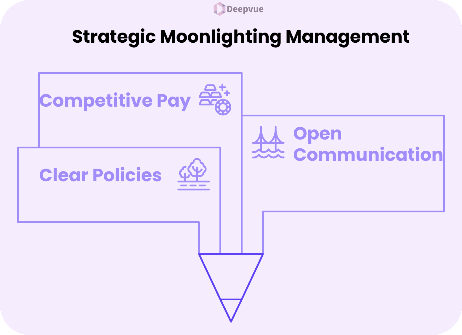 Infographic titled "Strategic Moonlighting Management" highlights three key areas—Competitive Pay, Clear Policies, and Open Communication—each linked to a pencil point, illustrating moonlighting’s impact on employers and employees.