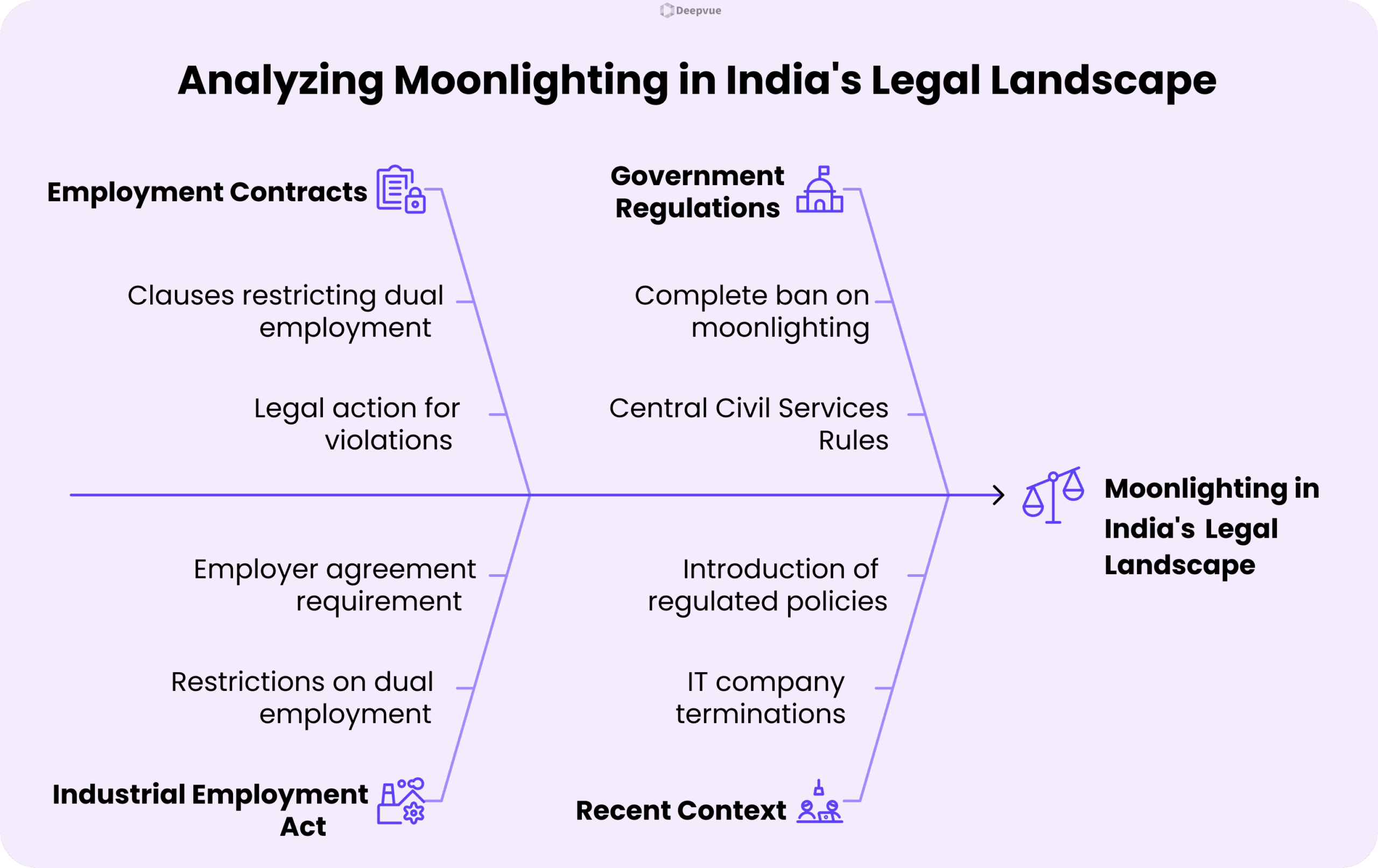 A flowchart analyzing Moonlighting in India