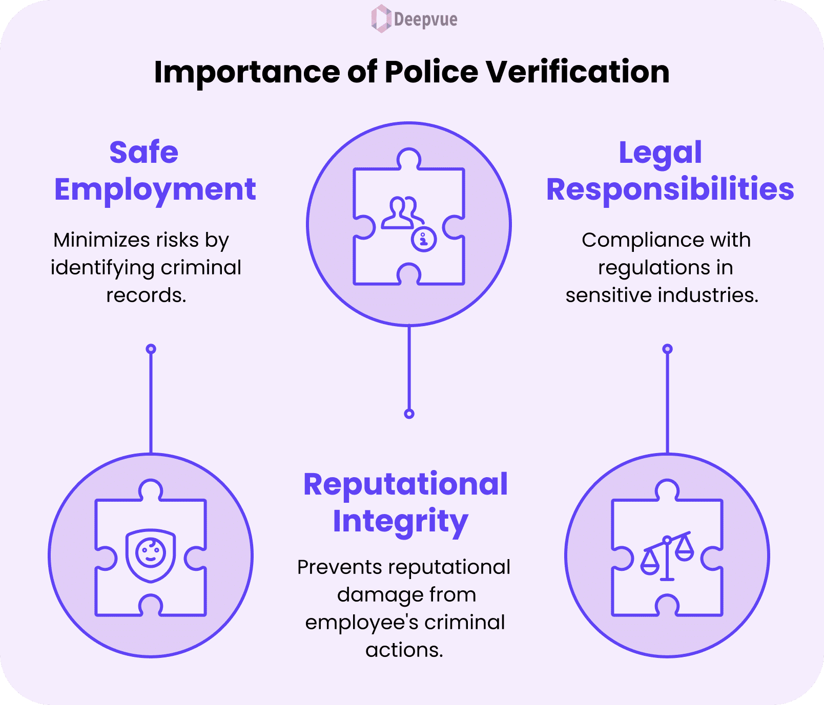Infographic explaining the importance of police verification and employee screening for jobs: safe employment, legal responsibilities, and reputational integrity, each illustrated with icons and brief descriptions.