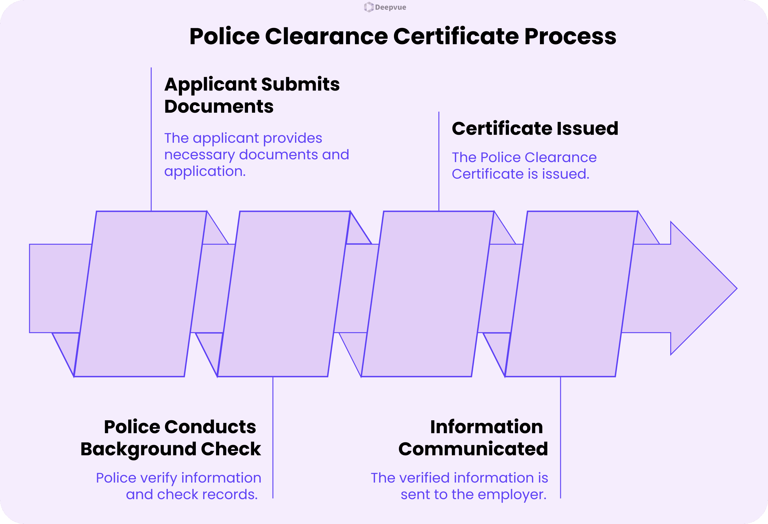 A flowchart illustrating the police clearance certificate process: submission of documents, background check for jobs and employee screening, information communication, and certificate issuance.