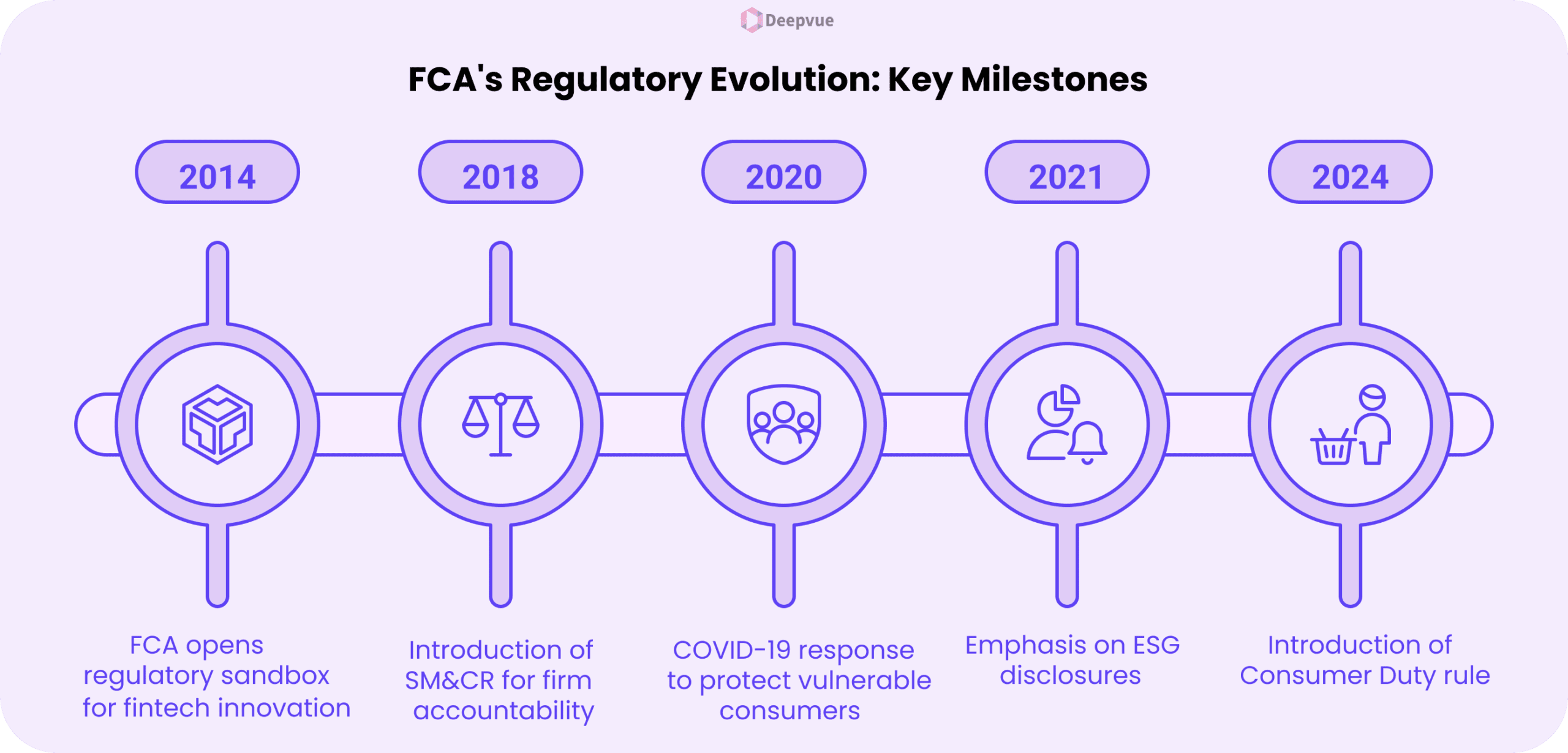 Timeline highlighting the Financial Conduct Authority