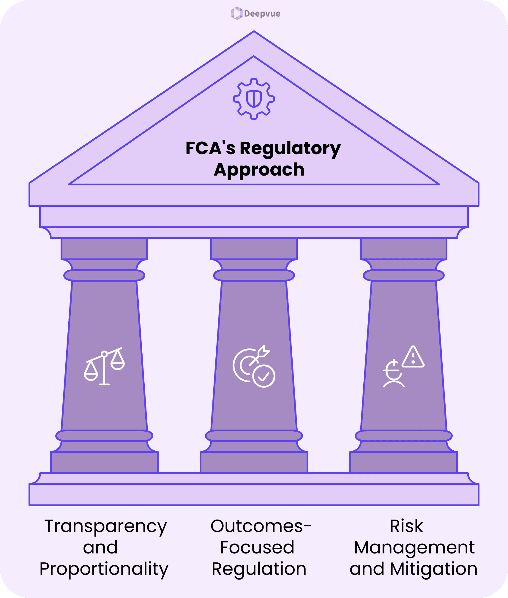 Diagram of a building labeled "FCA
