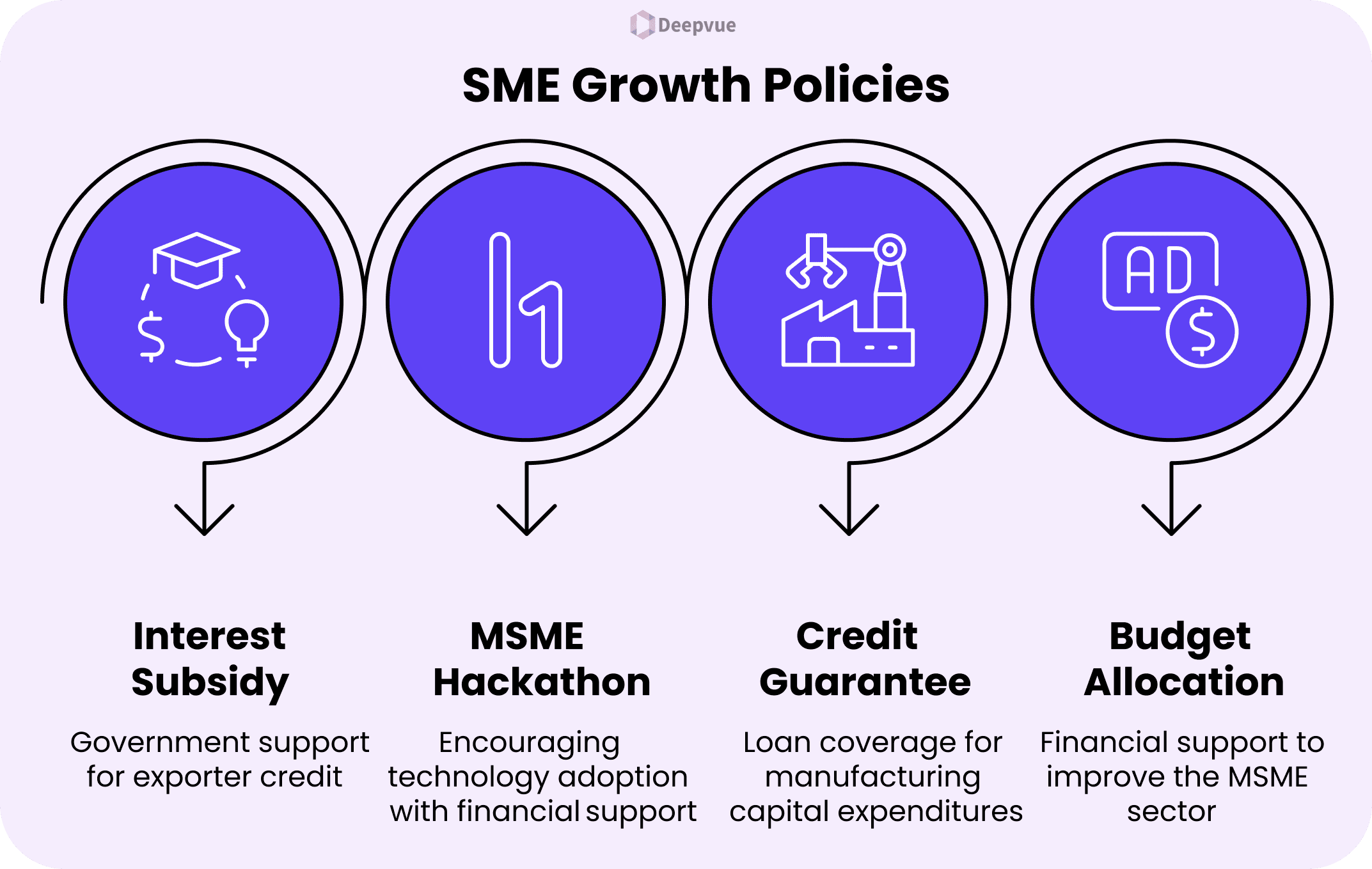 Infographic guide showing four SME growth policies in India: Interest Subsidy, MSME Hackathon, Credit Guarantee, and Budget Allocation—each with a brief description and icon for simplified understanding, including SME Lending Platforms.