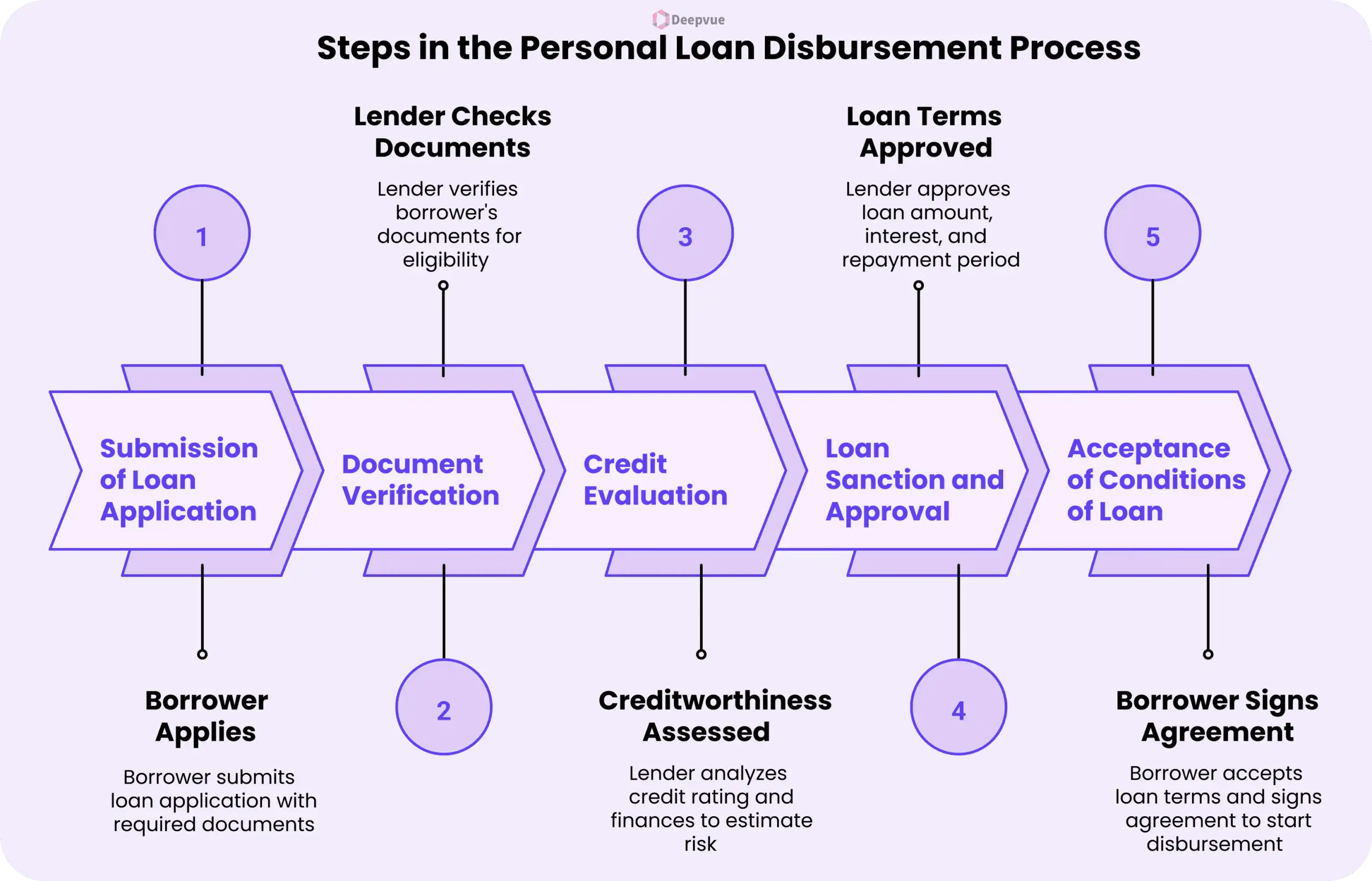 A flowchart detailing five steps in the personal loan process: application, document verification, credit evaluation, loan approval, agreement signing, and finally personal loan disbursement.