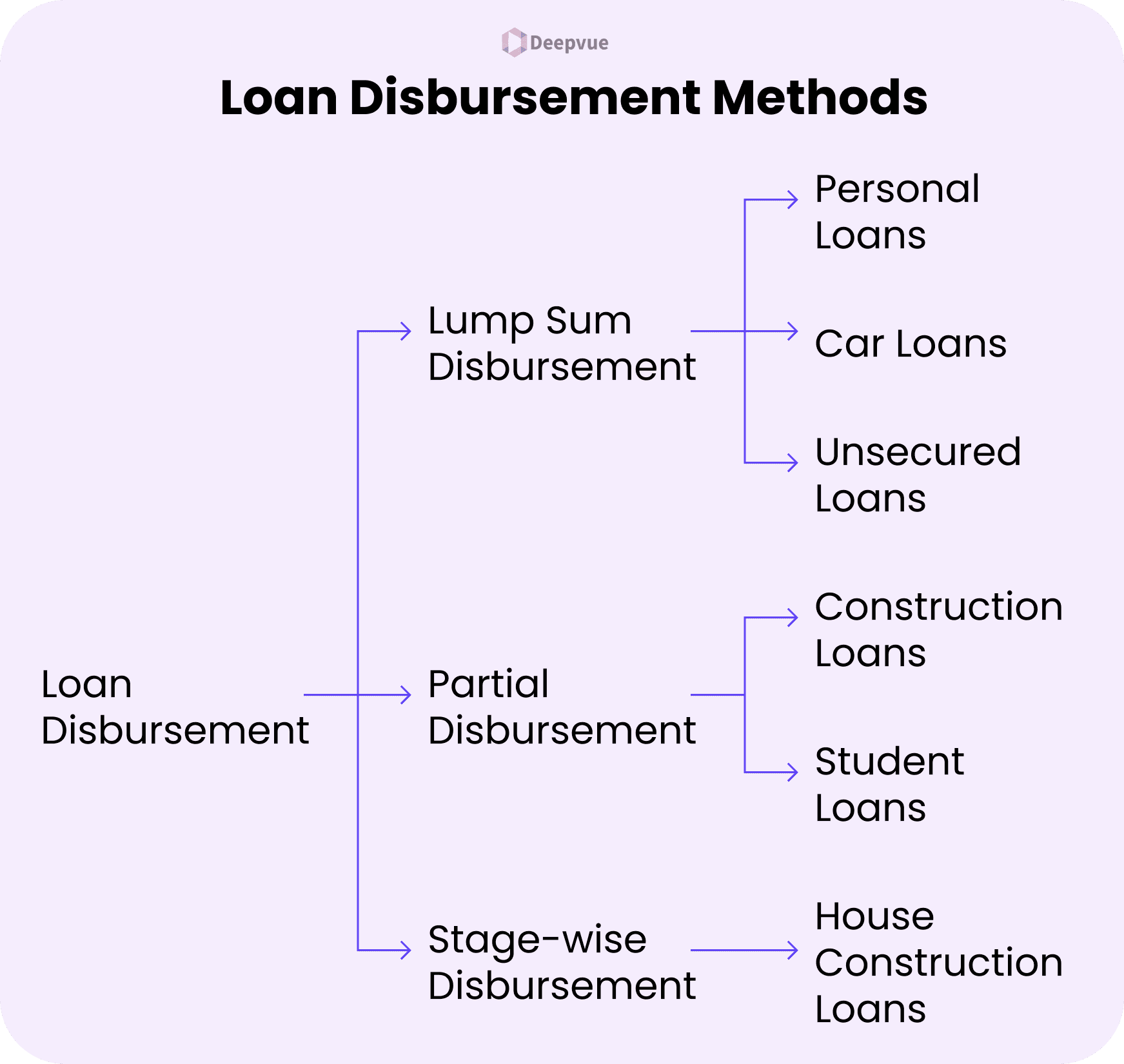 Flowchart illustrating three loan disbursement methods—lump sum, partial, and stage-wise—each linked to types like personal loan disbursement, car, unsecured, construction, student, and house construction loans.