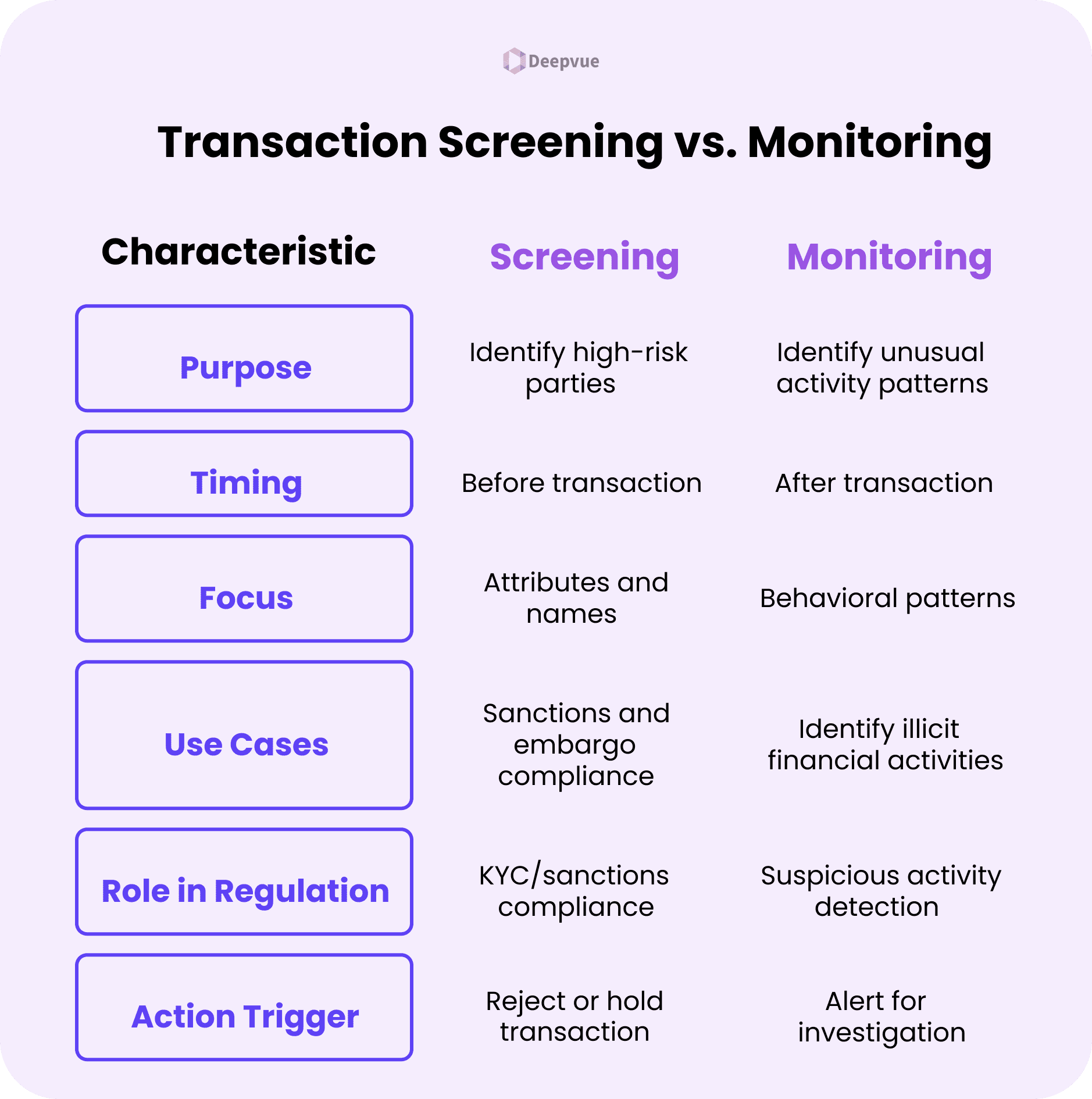 A comparison table highlighting the differences between transaction screening and transaction monitoring, detailing their purpose, timing, focus, use cases, regulatory role, and action trigger in a financial context.