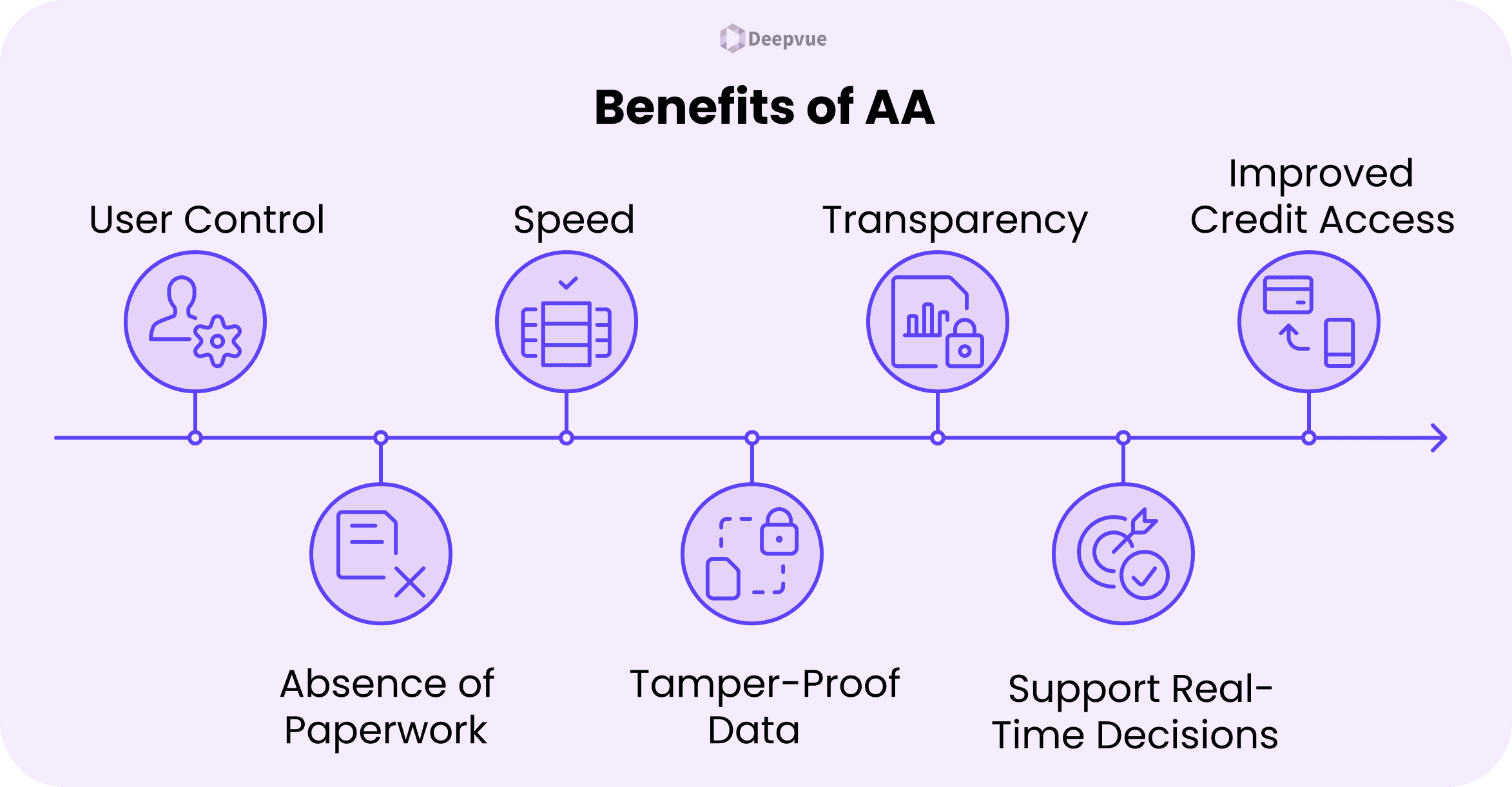 A flowchart highlights five benefits of Account Aggregators: user control, speed, transparency, improved credit access, and icons for paperwork, tamper-proof Financial Data, and real-time decisions.