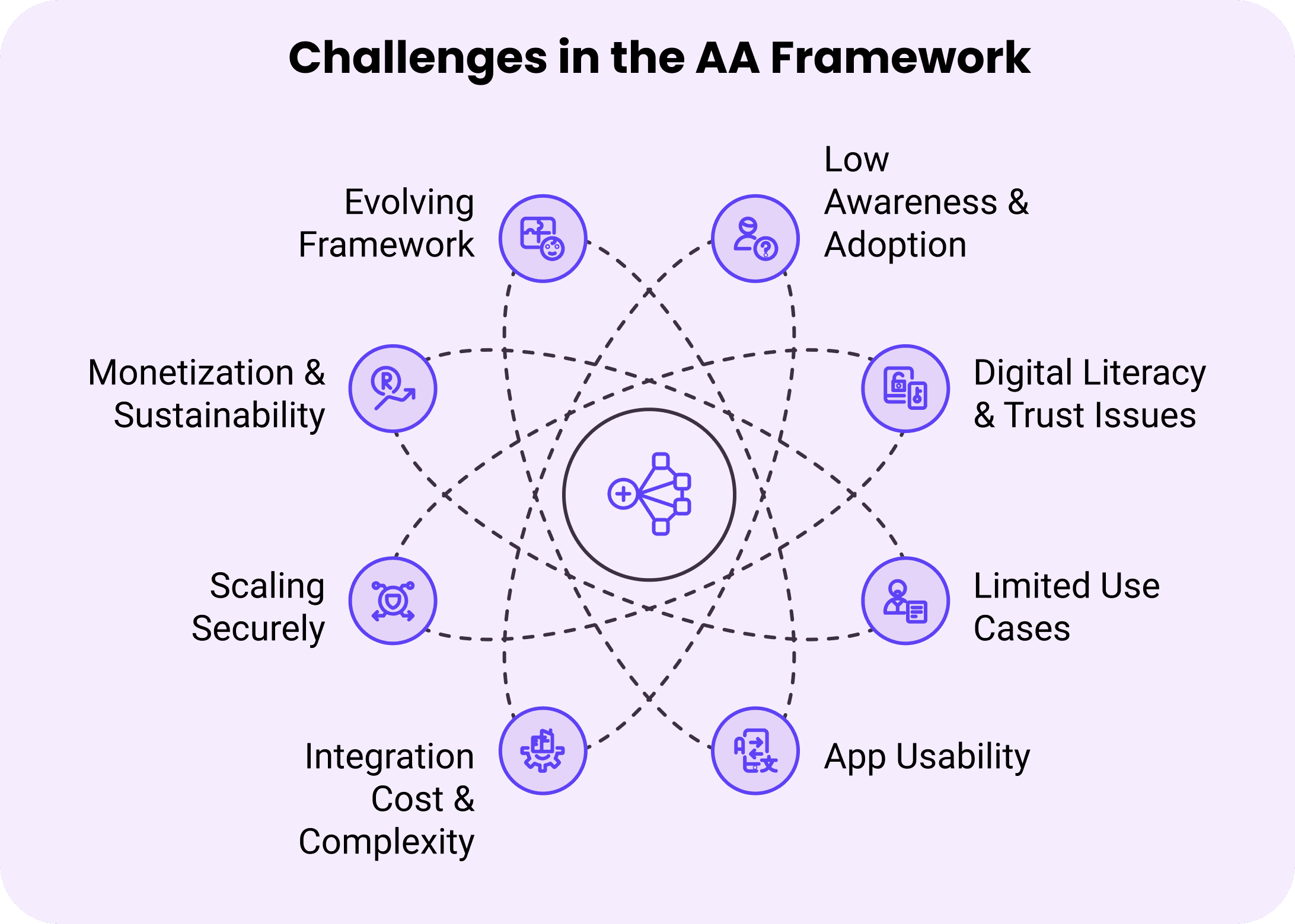 A diagram listing challenges in the Account Aggregators Framework: evolving framework, low awareness, digital literacy, limited use cases, app usability, integration cost, scaling securely with financial data, and monetization.