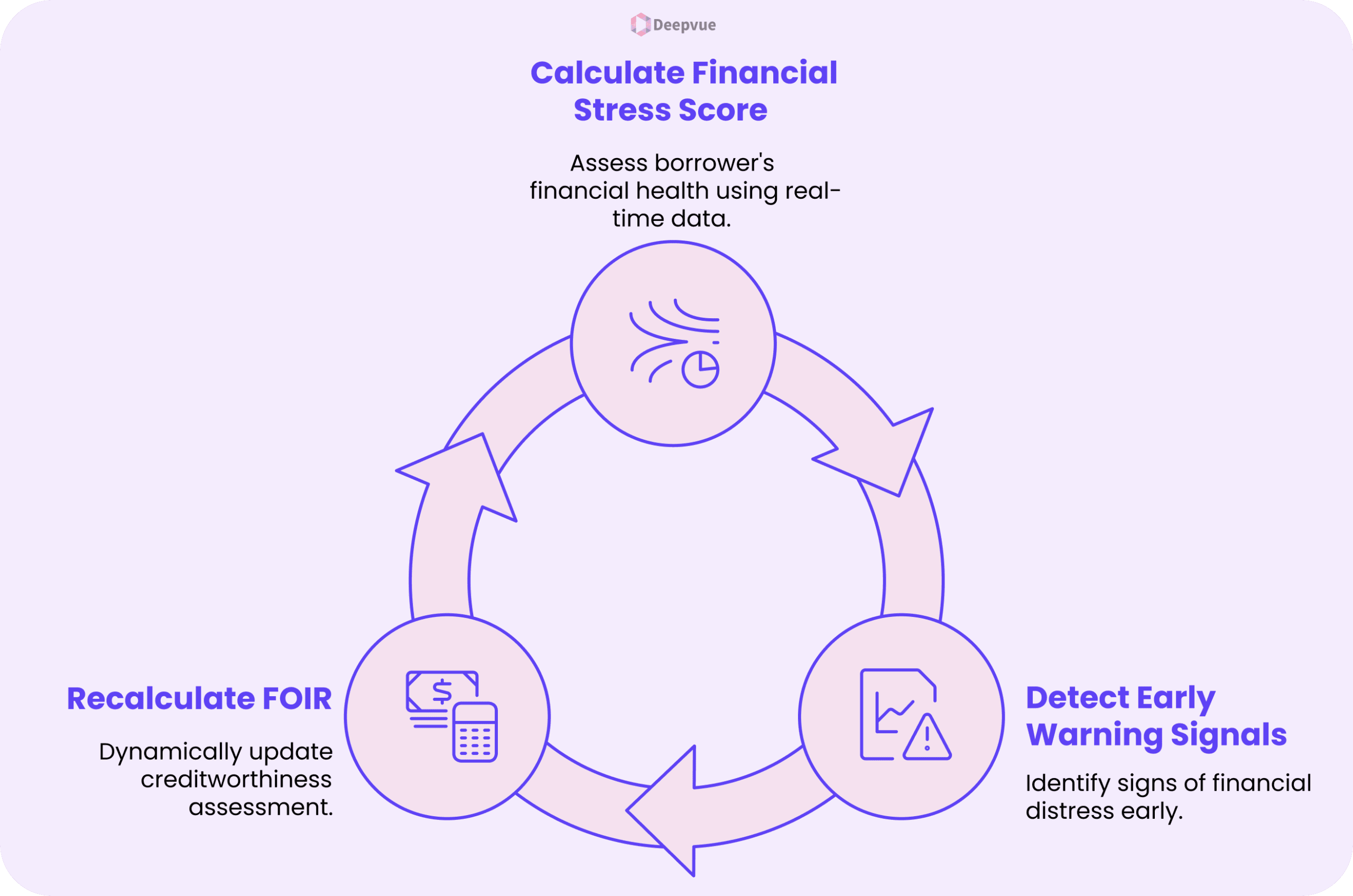A circular flowchart illustrates three steps—leveraging Account Aggregator Data to calculate financial stress score, detecting early warning signals, and recalculating FOIR—each with brief descriptions and icons.