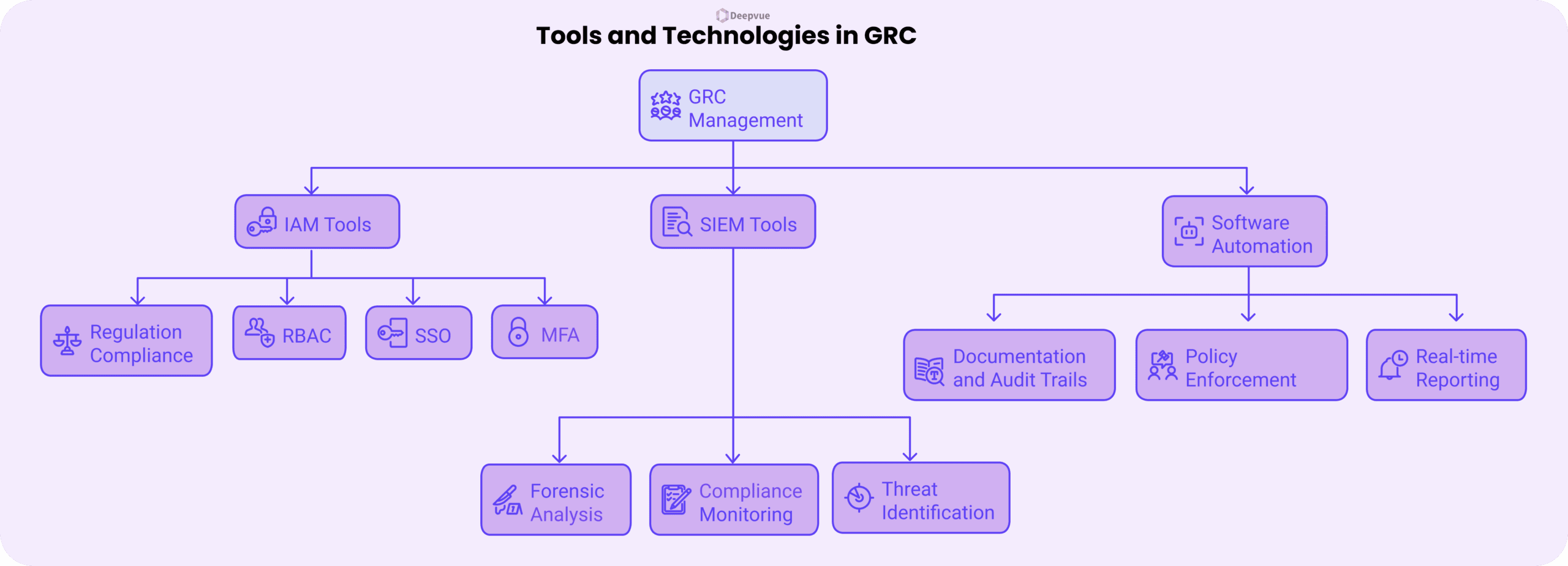 A flowchart titled "Tools and Technologies in GRC" showing Governance Risk Compliance (GRC) Management branching into IAM Tools, SIEM Tools, and Software Automation, each with their respective subcategories.