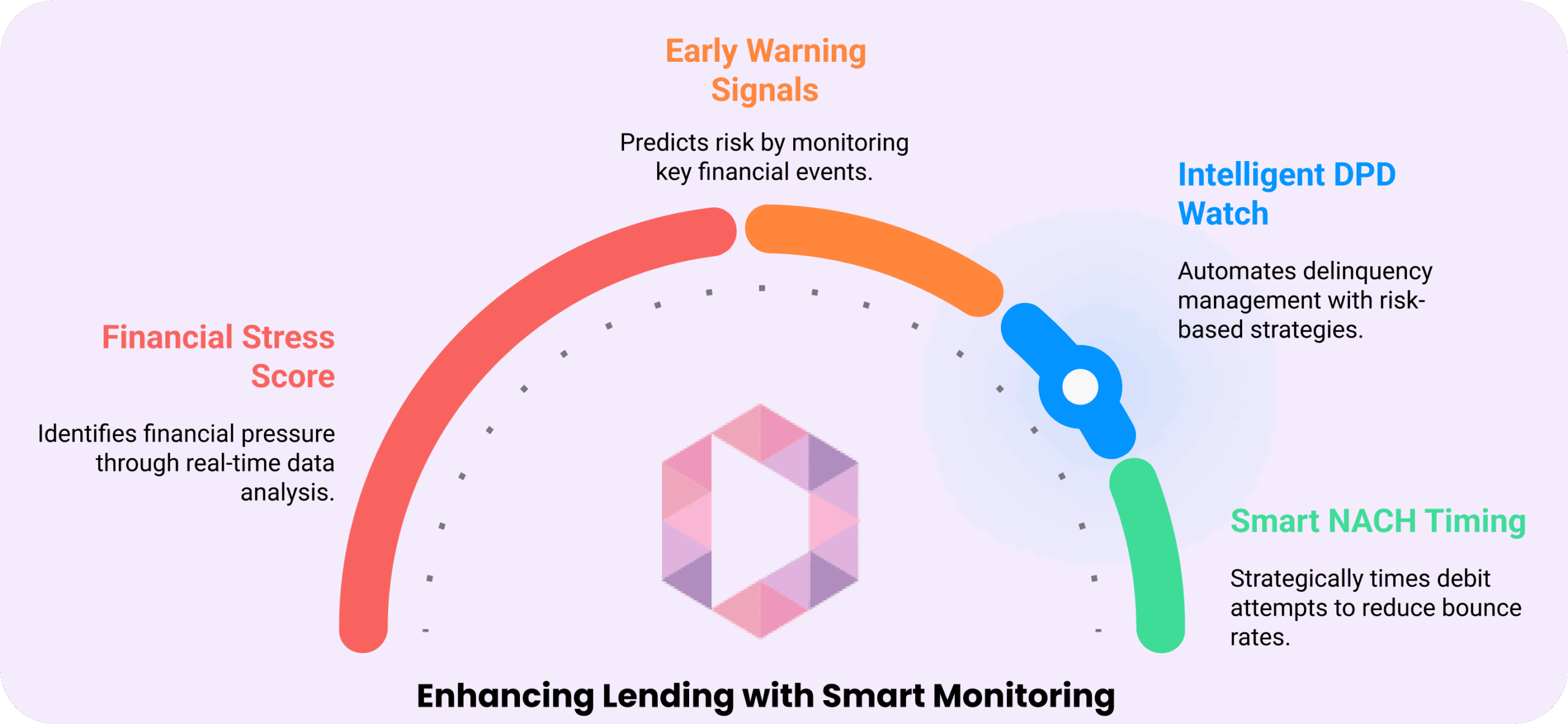 A gauge graphic shows financial monitoring concepts: Financial Stress Score, Early Warning Signals, Intelligent DPD Watch, and Smart NACH Timing, highlighting enhanced lending strategies.
