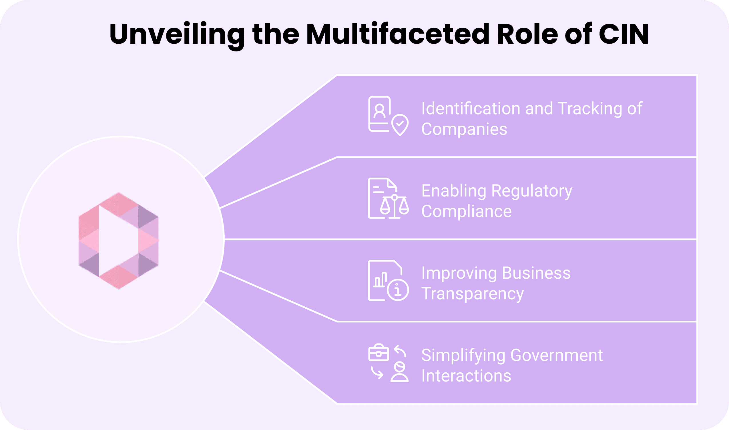 Infographic showing four roles of the Corporate Identification Number (CIN): identification and tracking of companies, enabling regulatory compliance, improving business transparency, and simplifying government interactions.