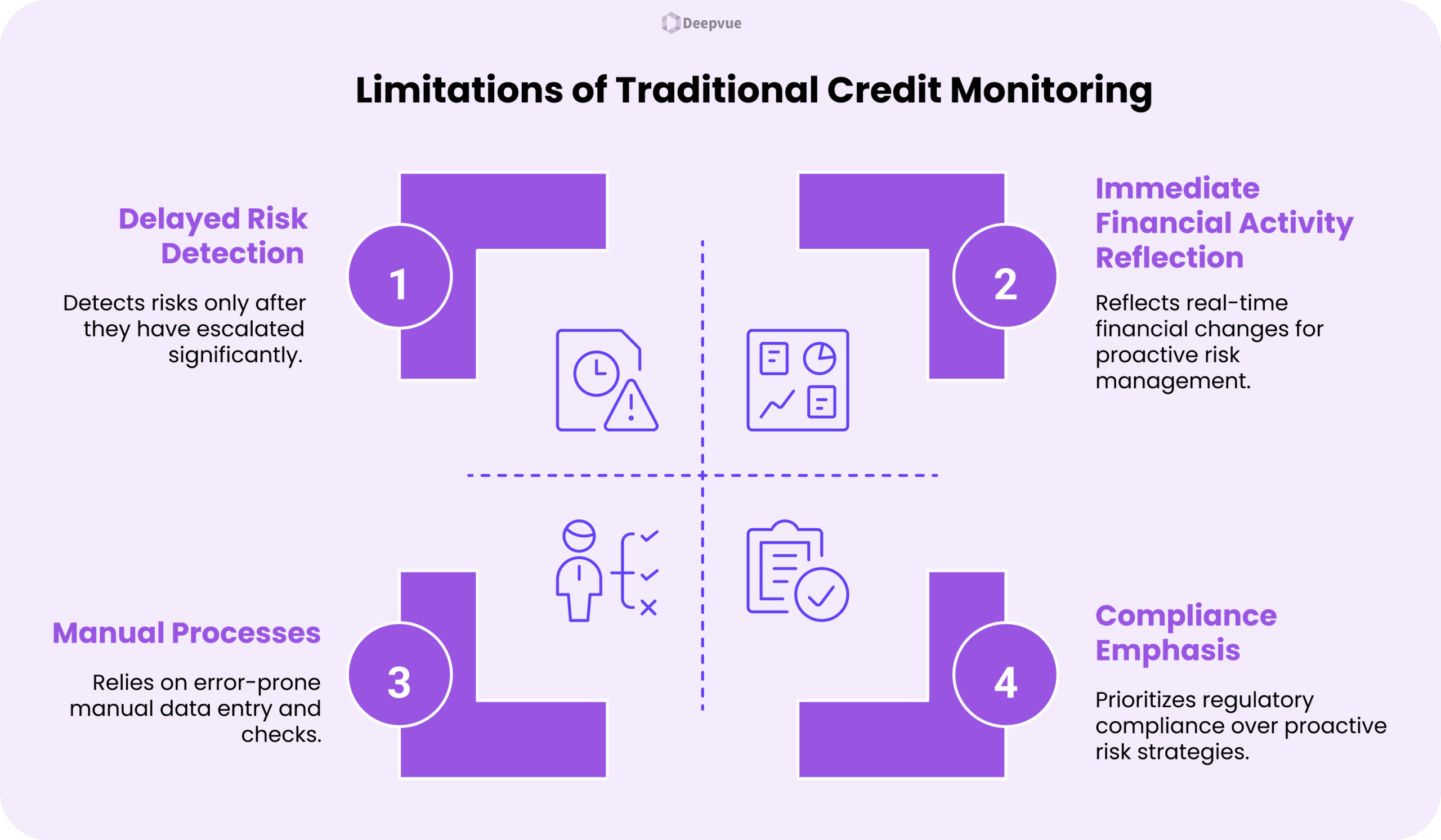 Infographic showing four limitations of traditional credit monitoring: delayed risk detection, manual processes, immediate financial activity reflection, and compliance emphasis.