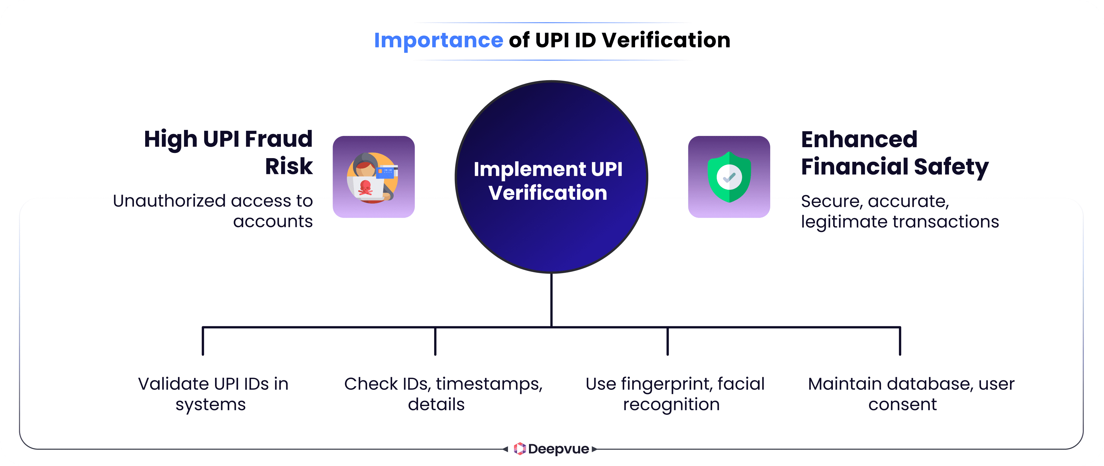 Infographic explaining the importance of UPI ID verification, highlighting fraud risk, financial safety, and verification methods like timestamps and biometrics.